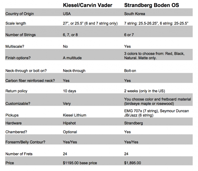 carvin kiesel vader vs strandberg boden os 2